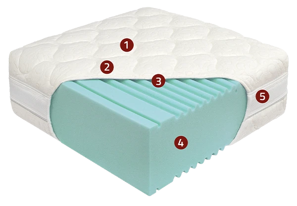 Best Dream Perfect Fusion Soft matrac szerkezeti metszet HYBRID habbal