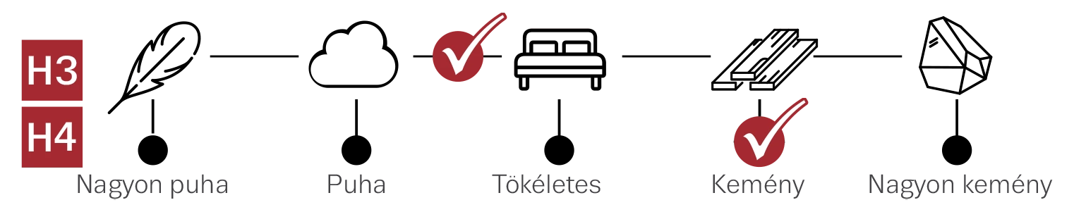 Ted Premium Suite matrac keménysége
